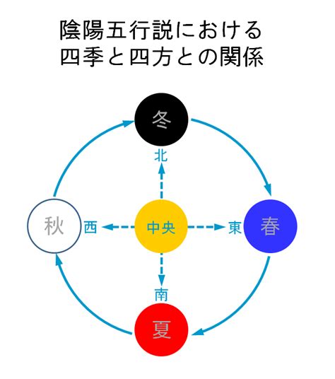 陰陽 南北|春夏秋冬と東西南北の関係とは？陰陽五行説と太陽の。